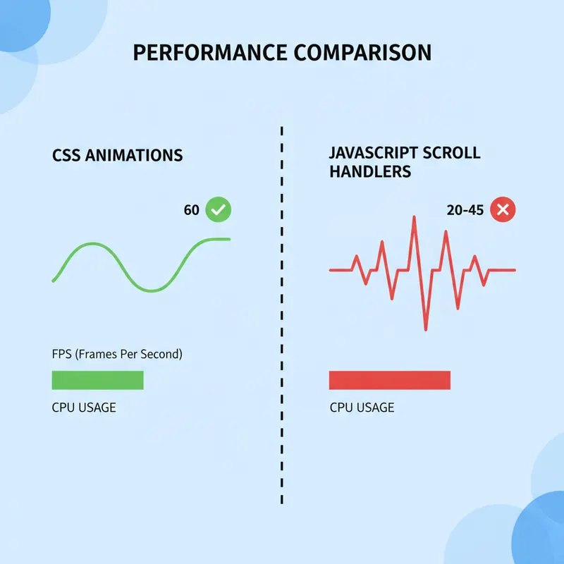 Comparaison de performances entre animations CSS et JavaScript